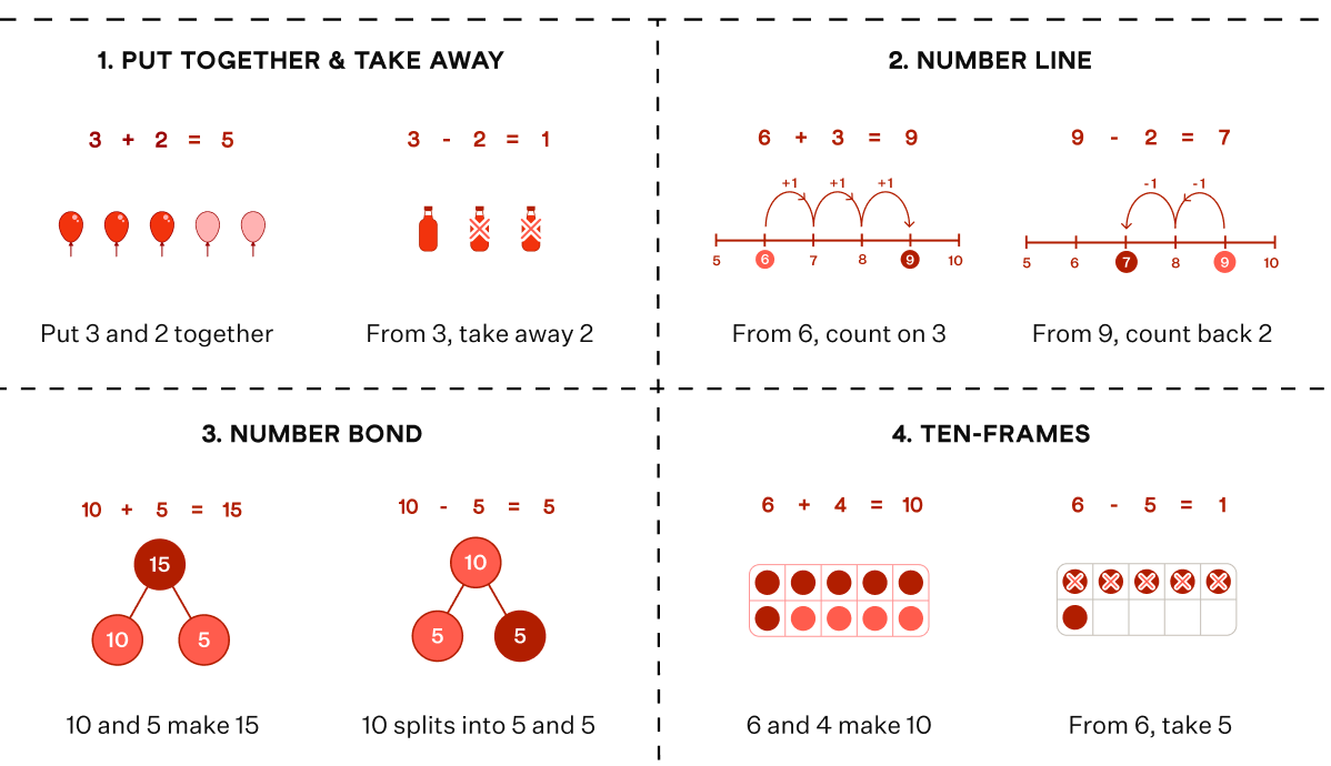 Addition & subtraction, 4 ways: put together & take away, number line, number bond, and ten-frames