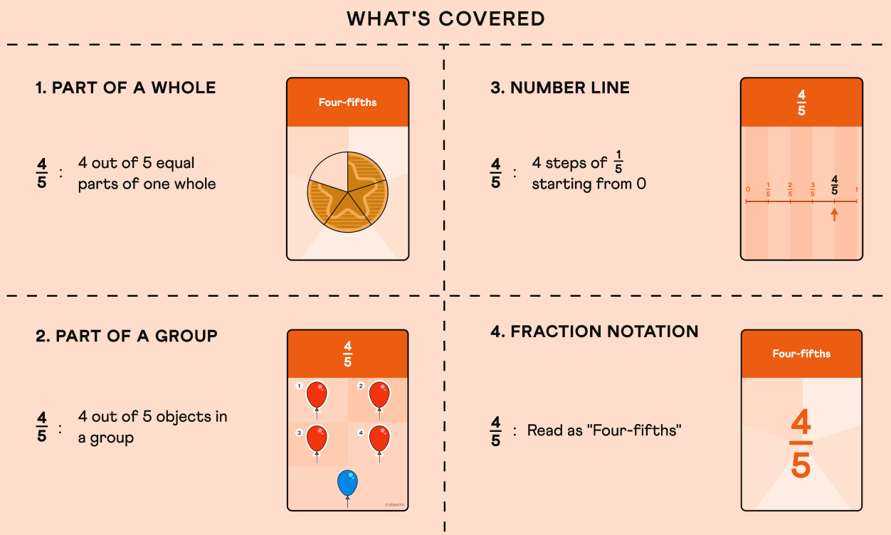 Fractions, 4 ways: four-fifths shown as part of a whole, part of a group, on a number line, and in fraction notation