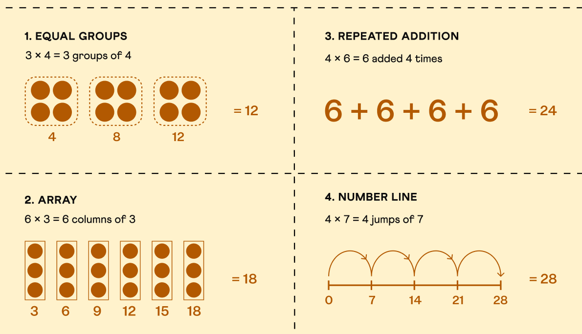Four multiplication strategies: equal groups, array, repeated addition, and number line